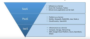 IaaS、PaaS與SaaS的區(qū)別總結(jié) 深入理解基礎軟件服務