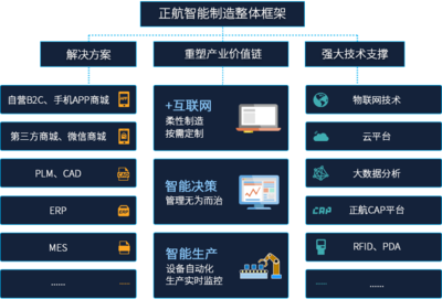 正航一站式智能制造解決方案 免費在線試用開啟高效生產(chǎn)新篇章